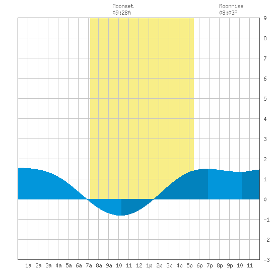 Galveston tide chart for Friday, December 29, 2023