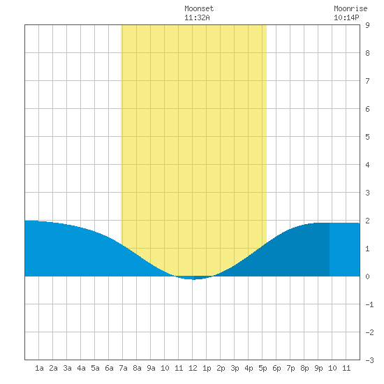 Galveston tide chart for Saturday, December 2, 2023