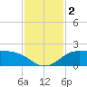 Galveston tide chart for Saturday, December 2, 2023