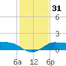 Galveston tide chart for Sunday, December 31, 2023