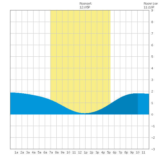 Galveston tide chart for Sunday, December 3, 2023