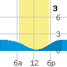 Galveston tide chart for Sunday, December 3, 2023