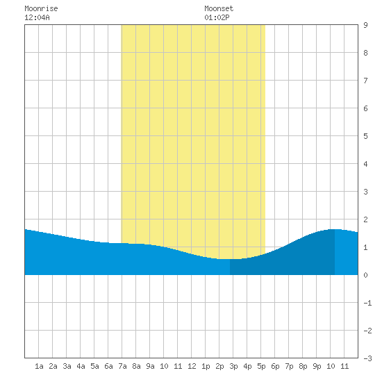 Galveston tide chart for Tuesday, December 5, 2023