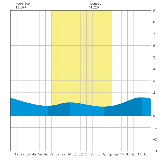 Galveston tide chart for Wednesday, December 6, 2023