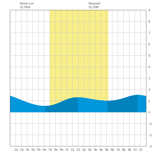 Galveston tide chart for Thursday, December 7, 2023