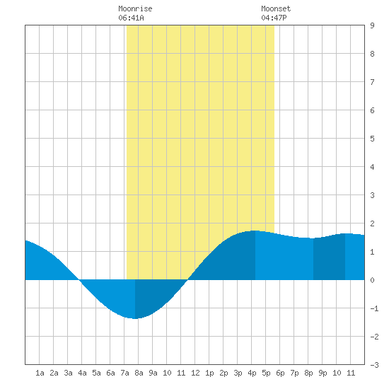 Galveston tide chart for Wednesday, January 10, 2024