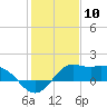 Galveston tide chart for Wednesday, January 10, 2024
