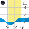 Galveston tide chart for Thursday, January 11, 2024