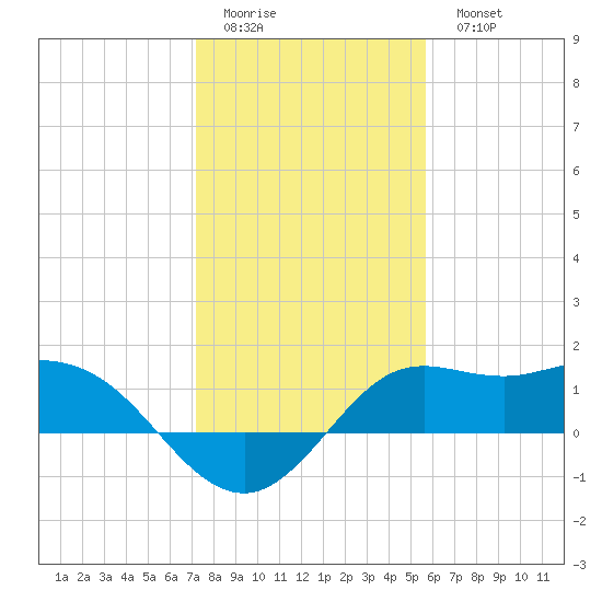 Galveston tide chart for Friday, January 12, 2024
