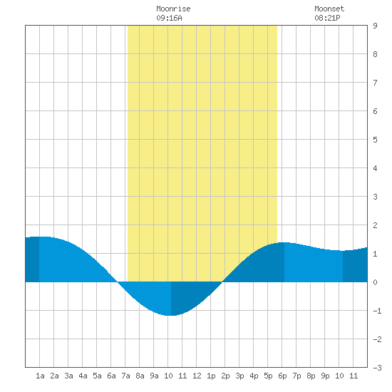 Galveston tide chart for Saturday, January 13, 2024