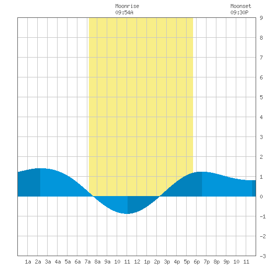Galveston tide chart for Sunday, January 14, 2024