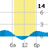 Galveston tide chart for Sunday, January 14, 2024