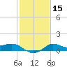 Galveston tide chart for Monday, January 15, 2024