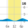 Galveston tide chart for Tuesday, January 16, 2024