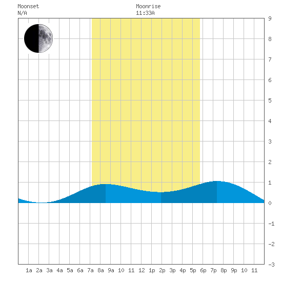 Galveston tide chart for Wednesday, January 17, 2024