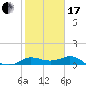Galveston tide chart for Wednesday, January 17, 2024