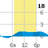 Galveston tide chart for Thursday, January 18, 2024