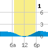 Galveston tide chart for Monday, January 1, 2024