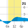 Galveston tide chart for Sunday, January 21, 2024