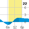Galveston tide chart for Monday, January 22, 2024