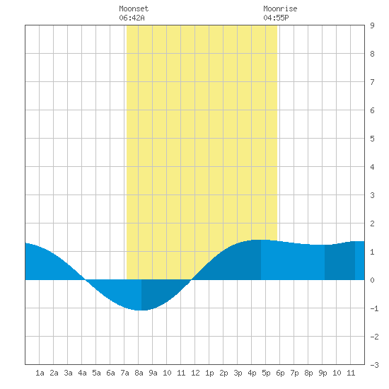 Galveston tide chart for Wednesday, January 24, 2024