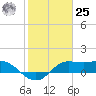 Galveston tide chart for Thursday, January 25, 2024