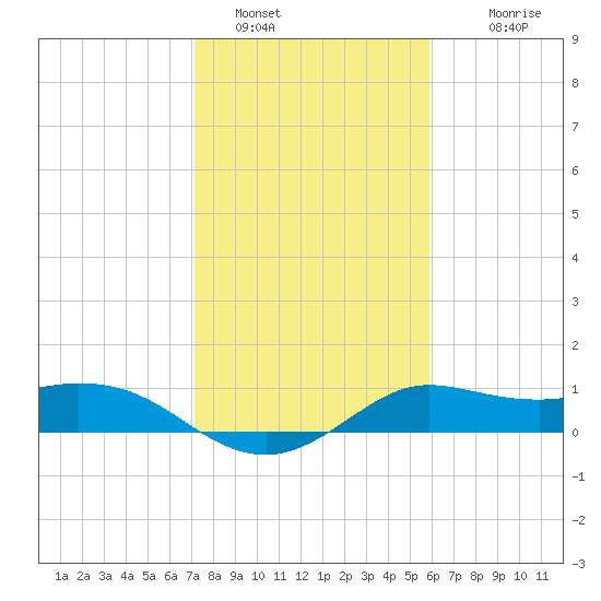 Galveston tide chart for Sunday, January 28, 2024
