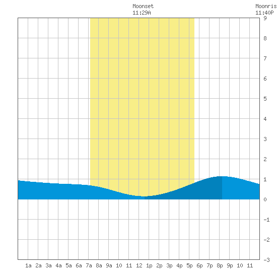 Galveston tide chart for Tuesday, January 2, 2024
