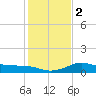 Galveston tide chart for Tuesday, January 2, 2024