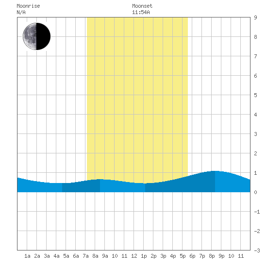 Galveston tide chart for Wednesday, January 3, 2024