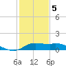 Galveston tide chart for Friday, January 5, 2024