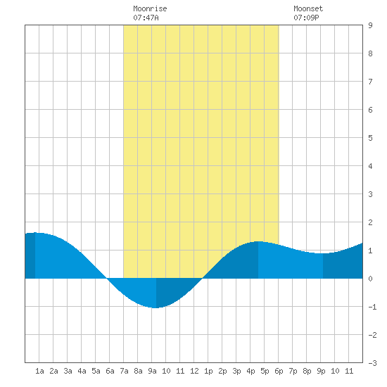 Galveston tide chart for Saturday, February 10, 2024
