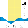 Galveston tide chart for Saturday, February 10, 2024