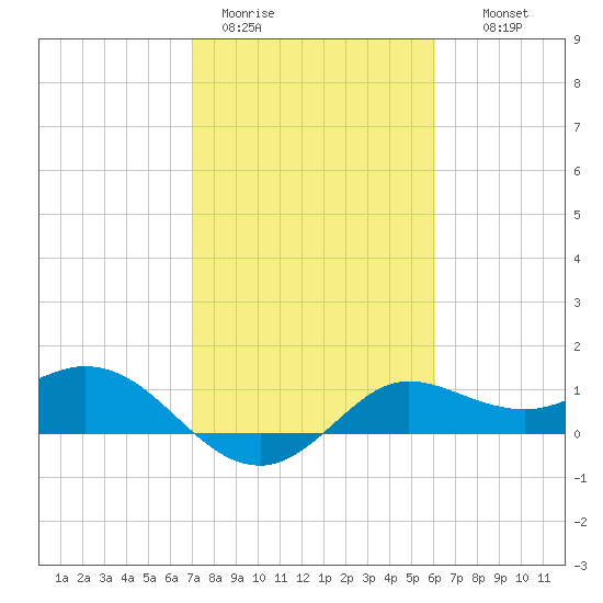 Galveston tide chart for Sunday, February 11, 2024