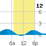Galveston tide chart for Monday, February 12, 2024