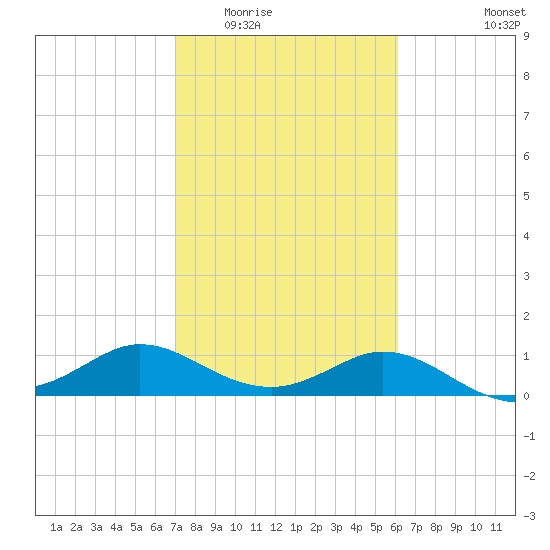 Galveston tide chart for Tuesday, February 13, 2024