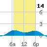 Galveston tide chart for Wednesday, February 14, 2024