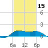 Galveston tide chart for Thursday, February 15, 2024