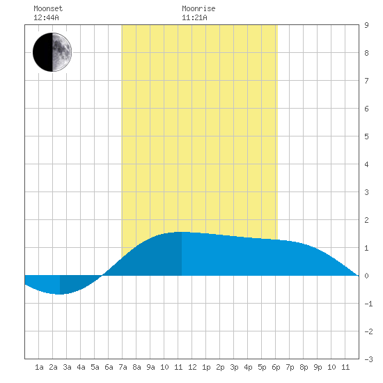 Galveston tide chart for Friday, February 16, 2024