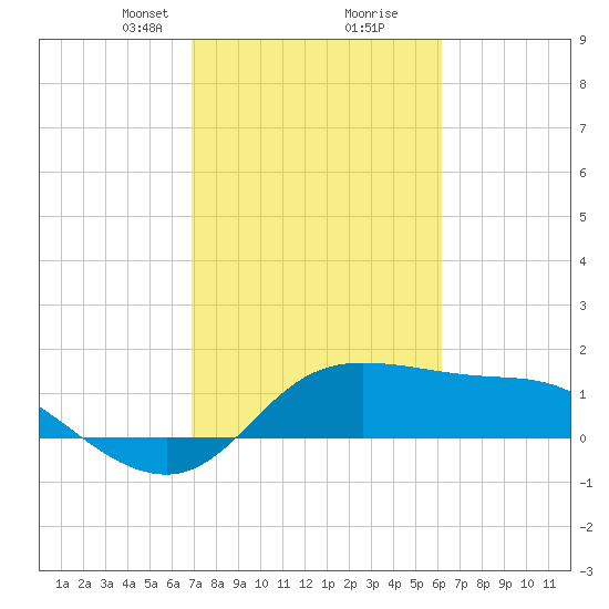 Galveston tide chart for Monday, February 19, 2024