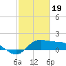 Galveston tide chart for Monday, February 19, 2024