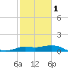 Galveston tide chart for Thursday, February 1, 2024