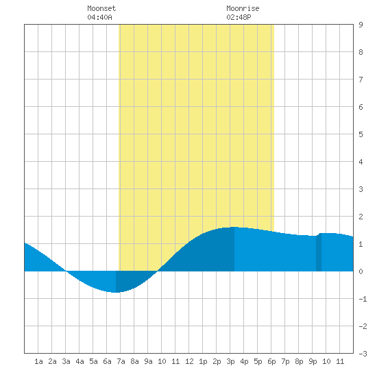 Galveston tide chart for Tuesday, February 20, 2024