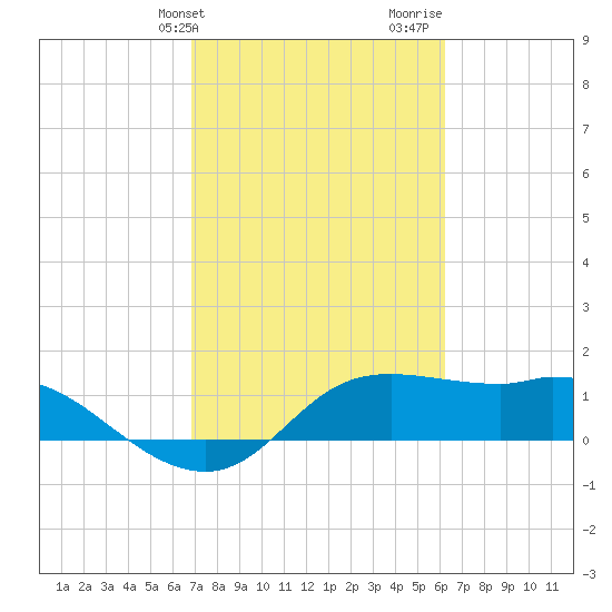 Galveston tide chart for Wednesday, February 21, 2024