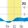 Galveston tide chart for Wednesday, February 21, 2024