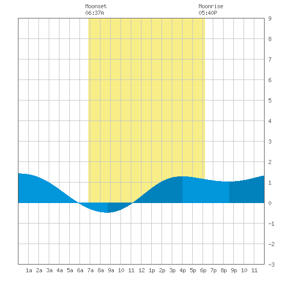 Galveston tide chart for Friday, February 23, 2024