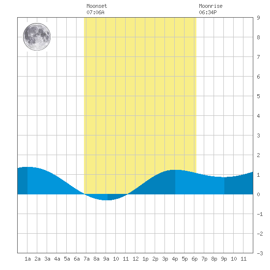 Galveston tide chart for Saturday, February 24, 2024