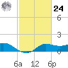 Galveston tide chart for Saturday, February 24, 2024