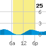 Galveston tide chart for Sunday, February 25, 2024