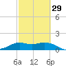 Galveston tide chart for Thursday, February 29, 2024